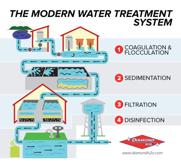 Chlorine and Our Modern Water Treatment Diamond H2O