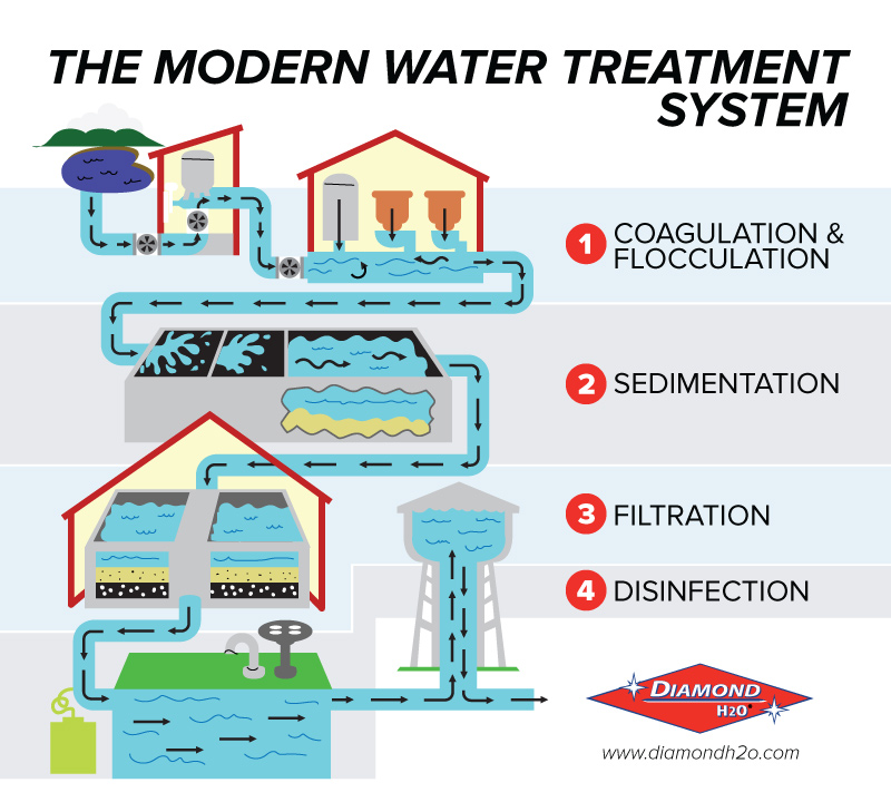 Treatment method. Инфографика водоподготовка. Векторная водоподготовка. Water coagulation. Add Chlorine Water treatment.